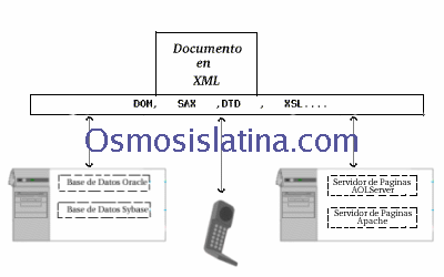 Intercambio de Documento XML